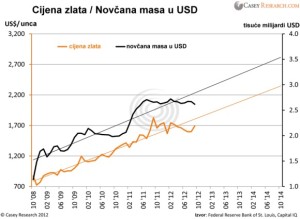 Cijena zlata - novčana masa