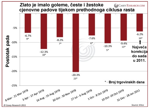 Zlato cijene