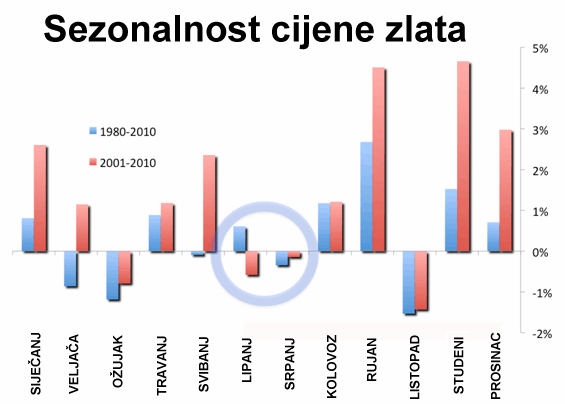 Zlato sezonalnost