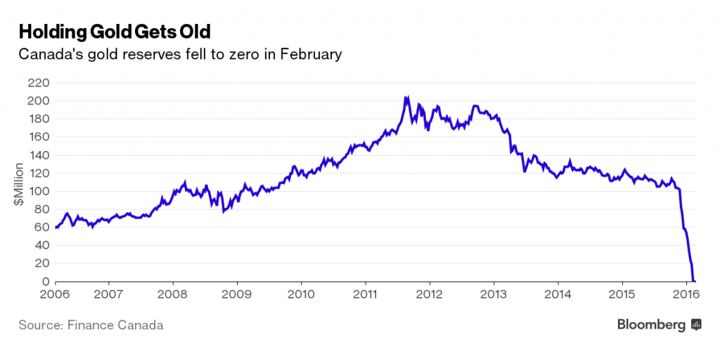Kanada rasprodala posljednje zalihe zlata
