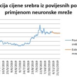 Tehnička analiza cijene srebra za razdoblje od 1. do 30. studenoga